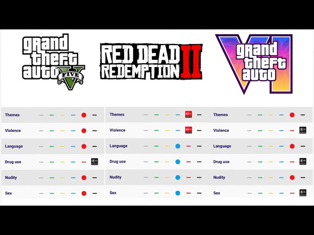 GTA 6's Age Rating Reveals Some INSANE Gameplay Details!