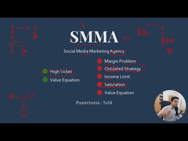Inside the SMMA Business Model: Leverage, Value, and Reality