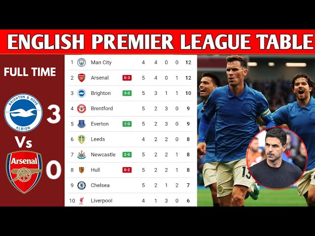 ENGLISH PREMIER LEAGUE TABLE UPDATED TODAY | PREMIER LEAGUE TABLE AND STANDING 2026/2027