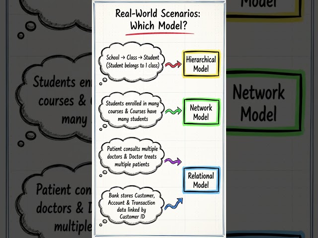 Database Models in 15 Seconds | Hierarchical vs Network vs Relational Model | DBMS #shorts