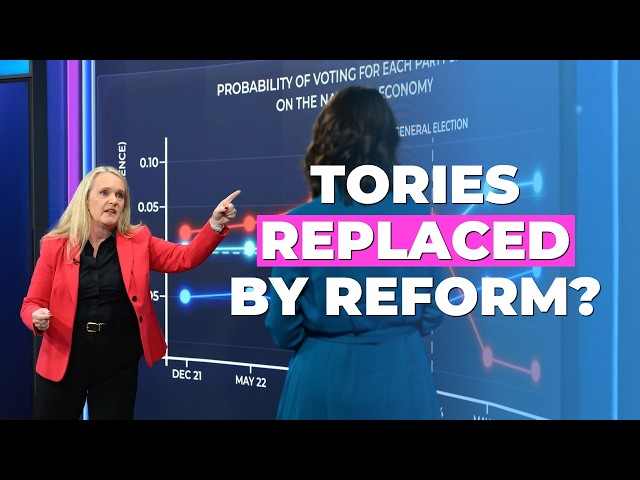 Can Kemi Badenoch save the Tories from losing to Reform UK? | Elections expert explains | ITV Peston