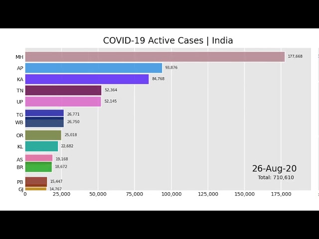 Covid-19 Active Cases - India Updated - 03 Dec 20