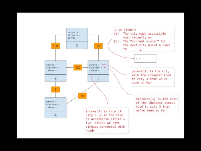 Prim's Algorithm - A Walkthrough