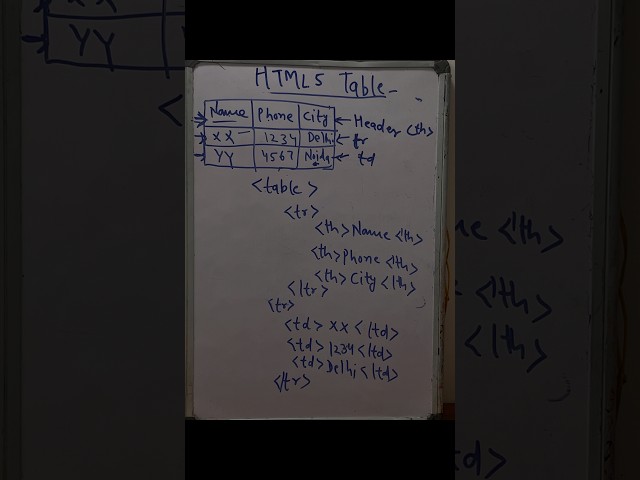 Learn HTML Table in 5 Mins ⚡️📕| FrontEnd Devloper | HTML5 | Freshers | job