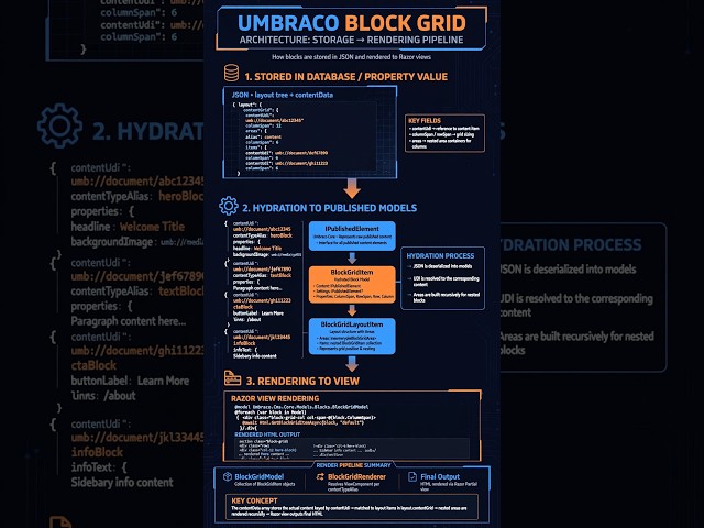 Umbraco Block Grid Architecture Deep Dive — How Blocks Are Stored and Rendered