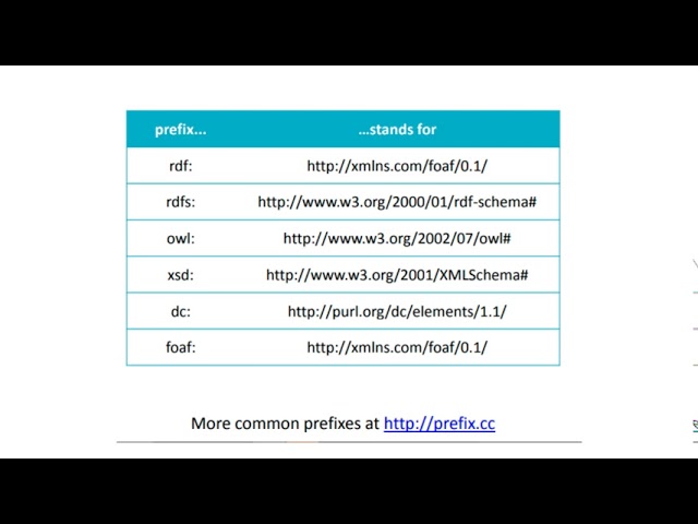 Introduction to SPARQL