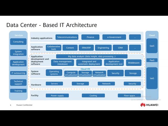 HCIA Cloud Computing v5.0: Module 01 Cloud Computing Basics