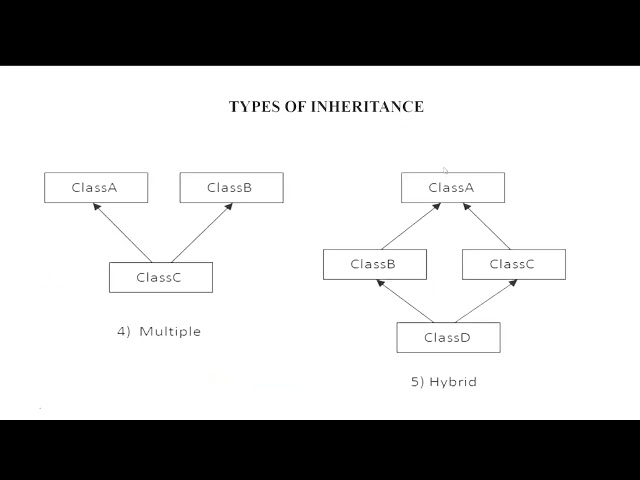 Types of Inheritance in Java with example program